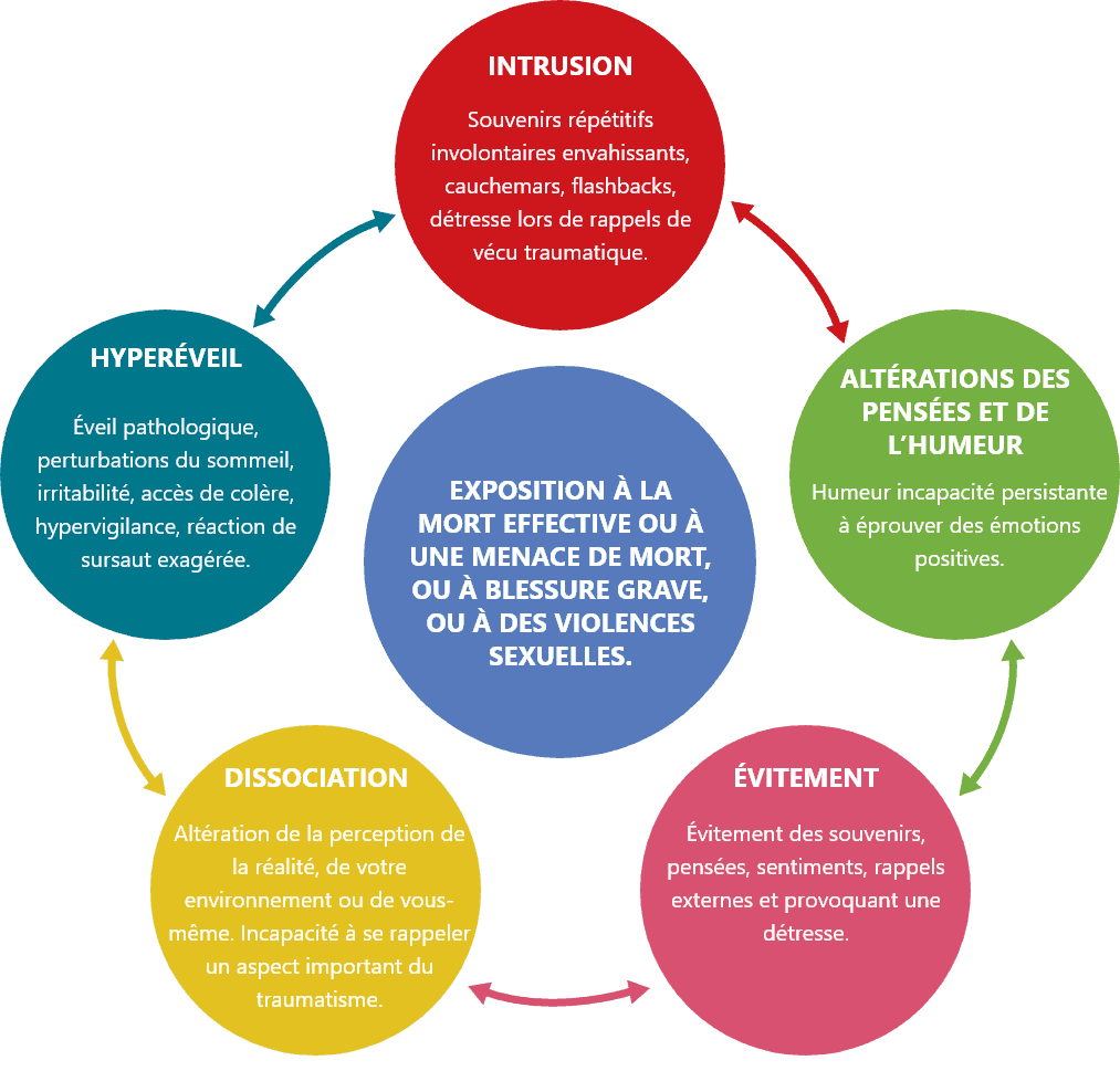 Description des symptômes de stress aigu : Intrusion, Altérations des pensées et de l’humeur, Évitement, Dissociation, Hyperéveil, Intrusion et Exposition à la mort effective ou à une menace de mort